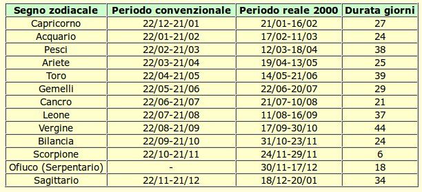 Lo zodiaco convenzionale e quello reale